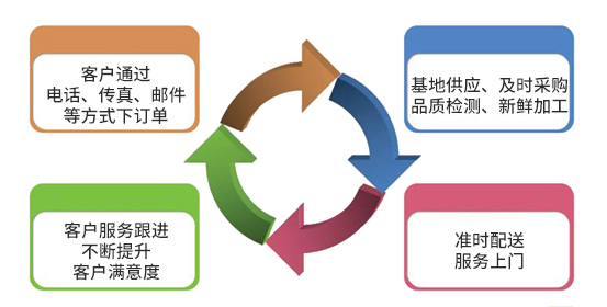 郴州市同輝農業(yè)有限公司,蔬菜配送公司,郴州食材配送,郴州蔬菜配送,食堂配送 郴州市同輝農業(yè)有限公司,蔬菜配送公司,郴州食材配送,郴州蔬菜配送,食堂配送